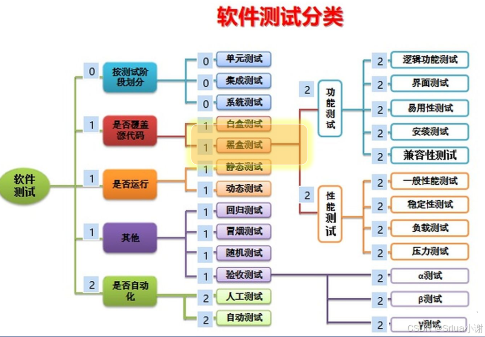 软件验证与确认区别 软件测试中验证和确认的区别