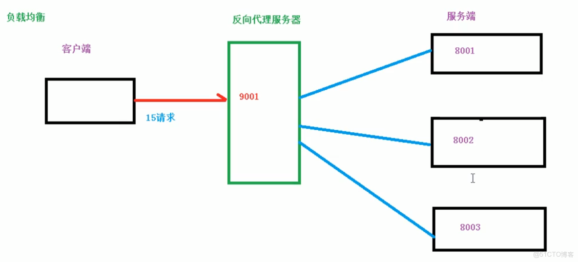 nginx区别 nginx和zuul 