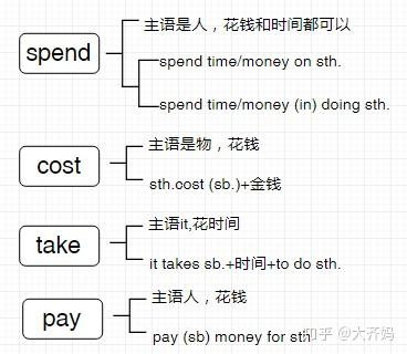 spand和spend的区别 spend 和spend on的区别 