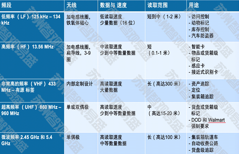 rf与rfid的区别 简述rfid与nfc的区别与联系 
