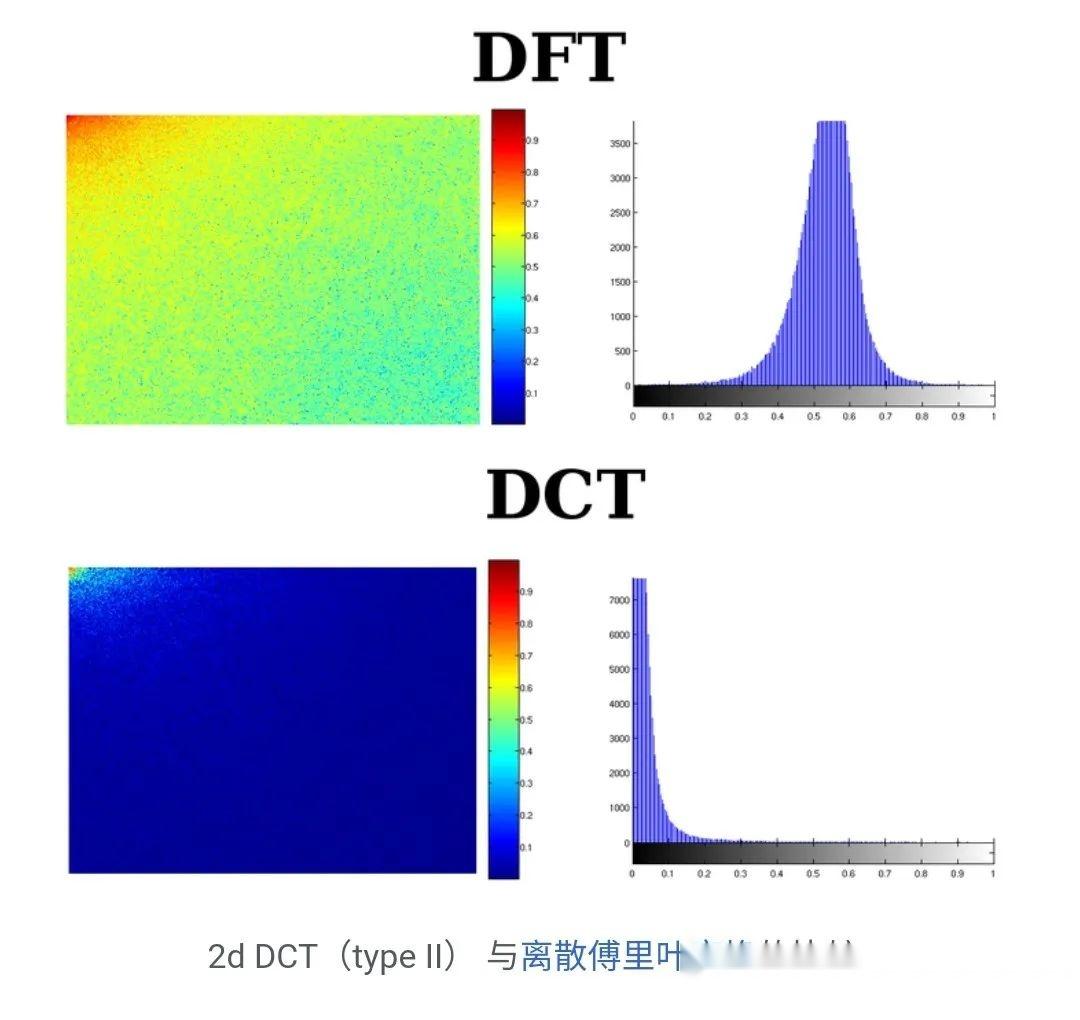 dctdft区别联系 dct和dctf的区别