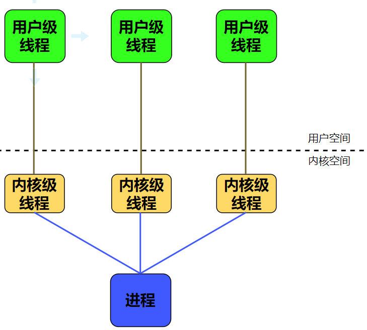 进程和程序的区别是 进程和程序的区别是程序只能在前台运行 