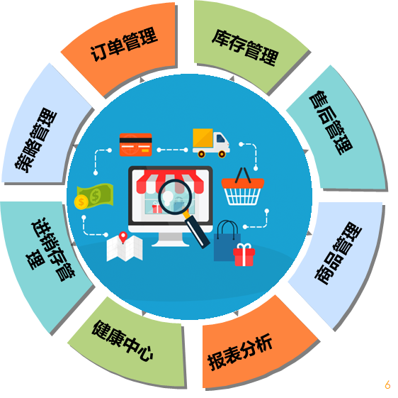 erp与oms的区别 erp wms oms