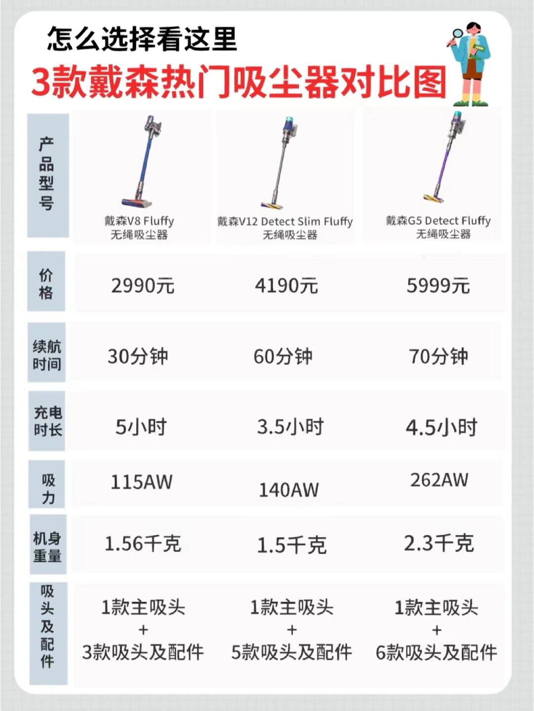 戴森吸尘器各型号区别 戴森吸尘器各型号区别使用?
