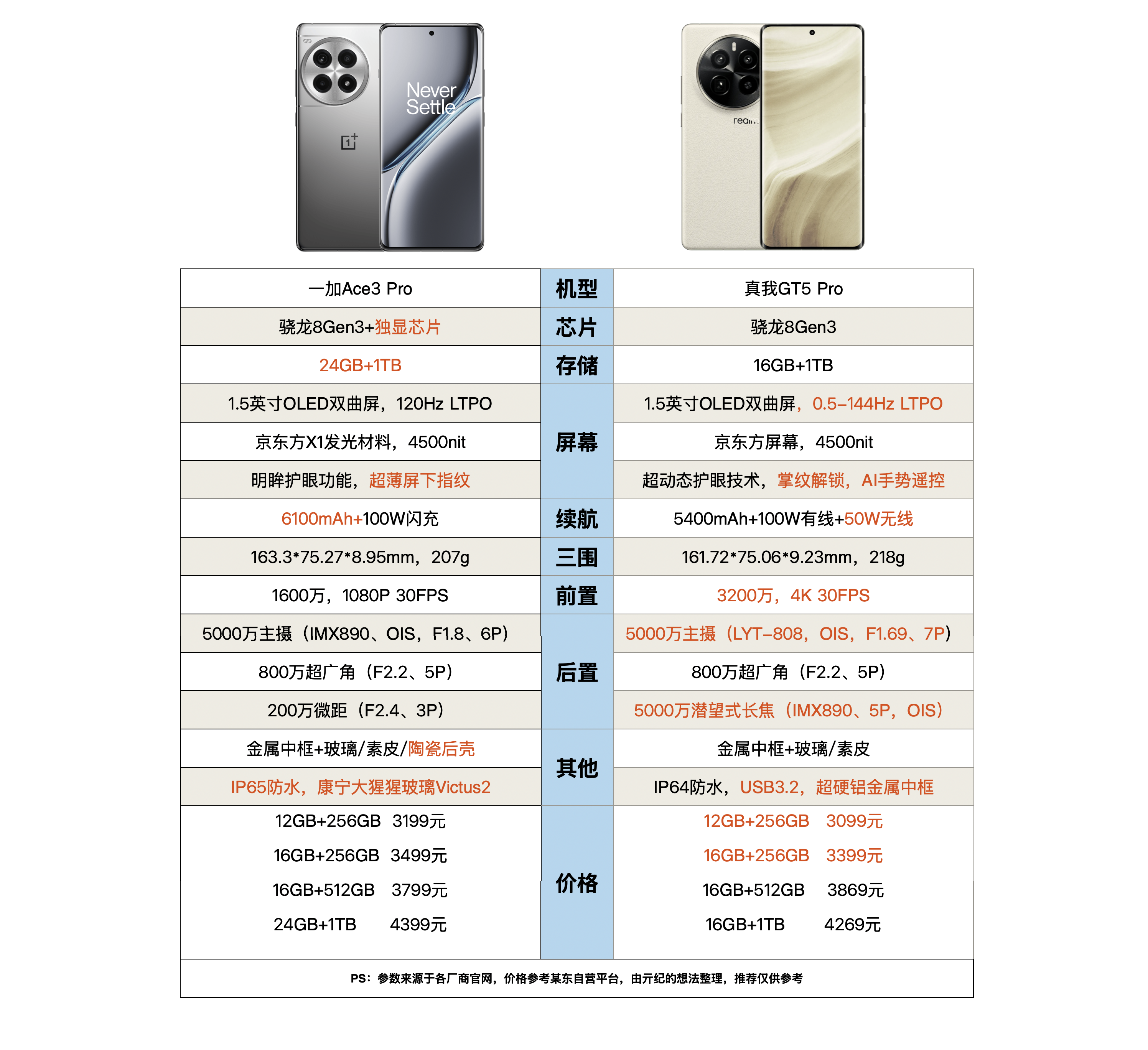 .和-gt的区别 gt和gdit的区别