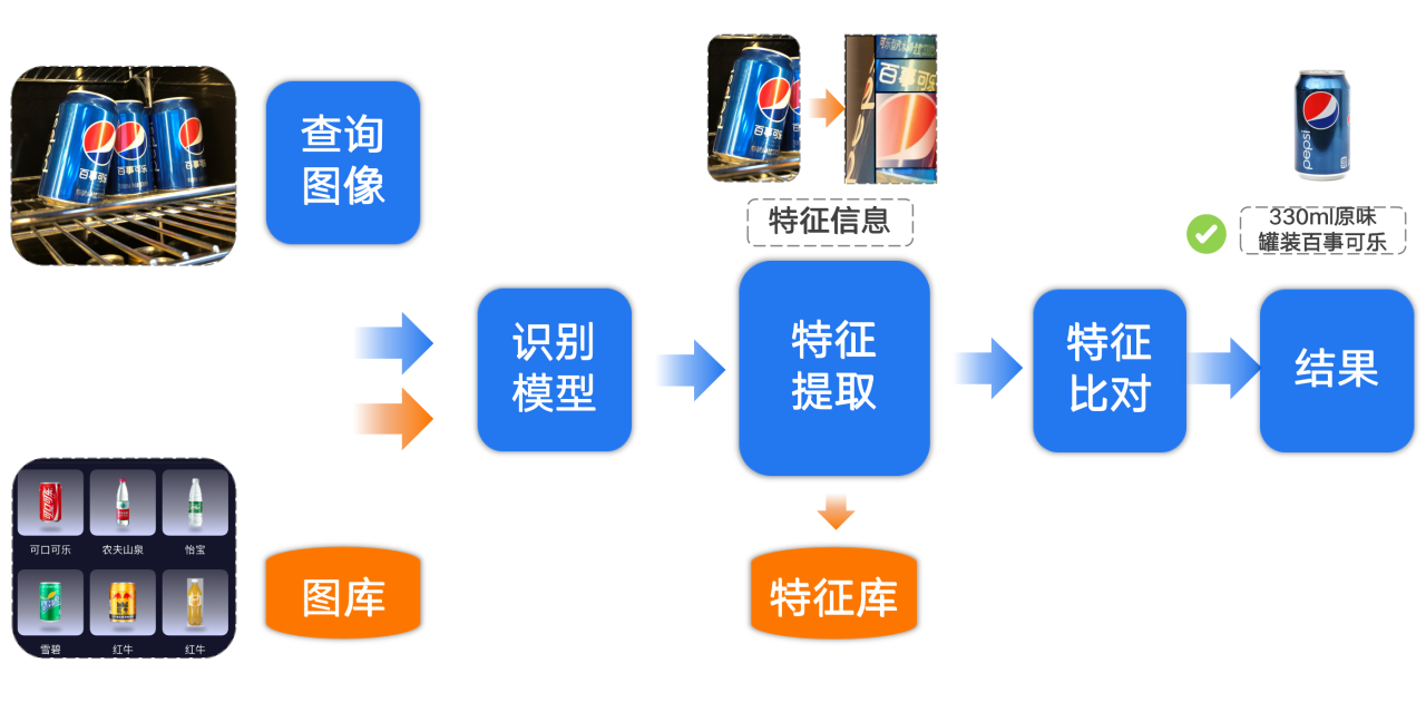 pid与sku的区别 举例说明sku和spu的区别