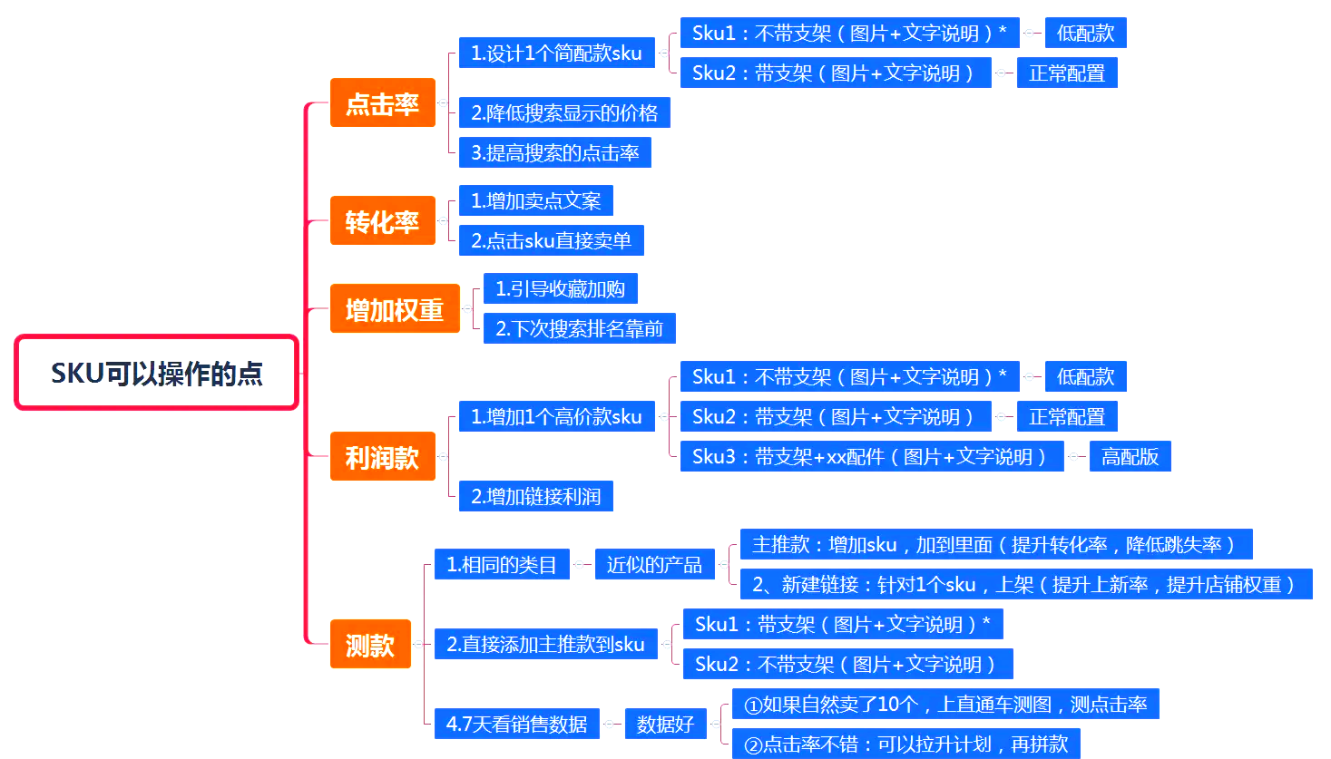 pid与sku的区别 举例说明sku和spu的区别 