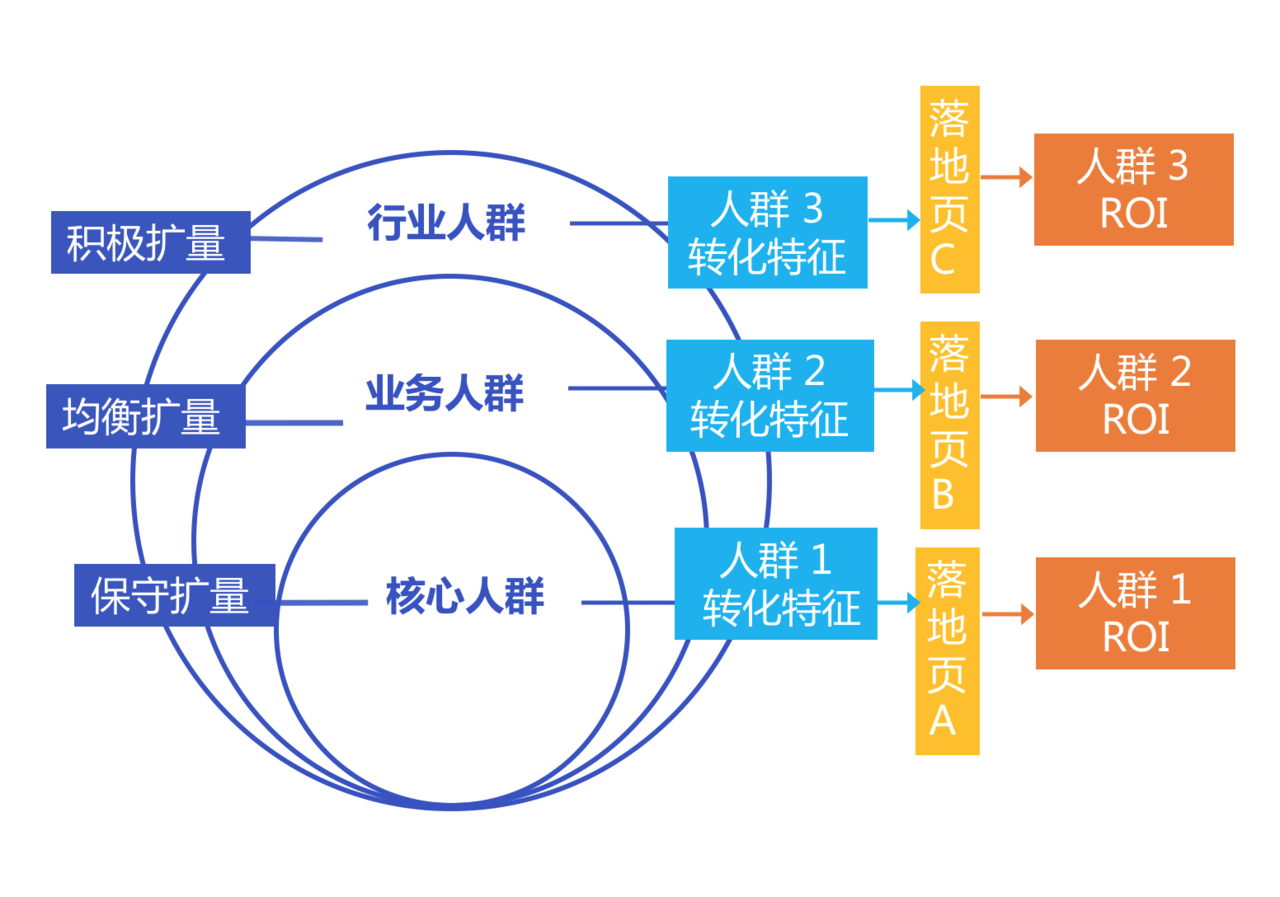 ocpc和ocpc区别 ocpa和ocpc什么区别