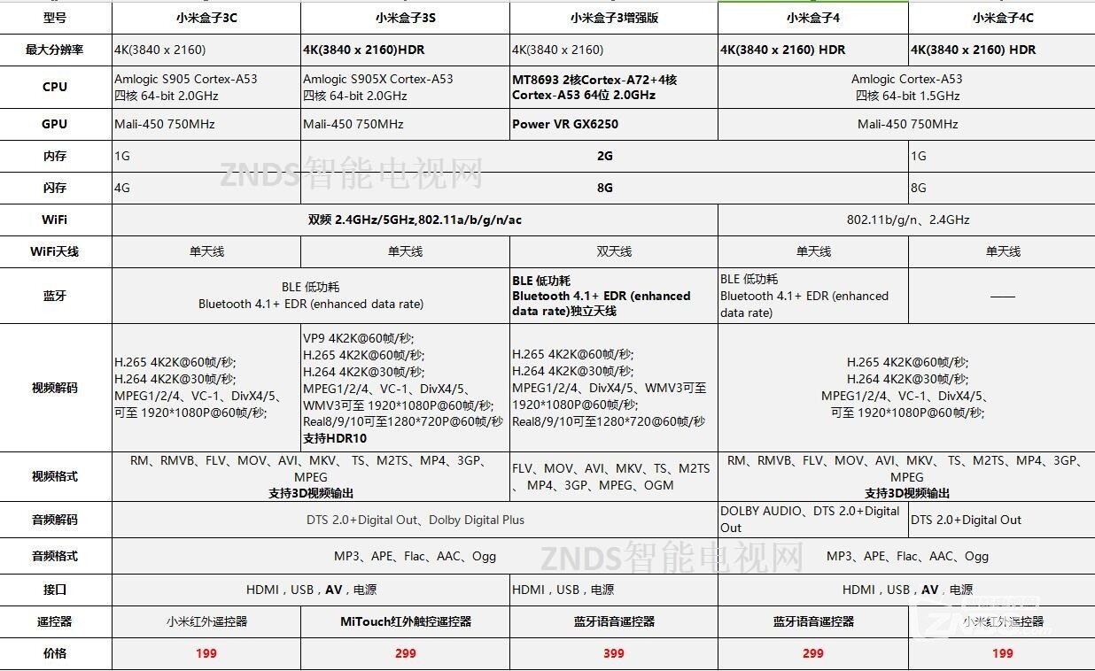 小米3s小米4区别 小米三和四有什么区别 