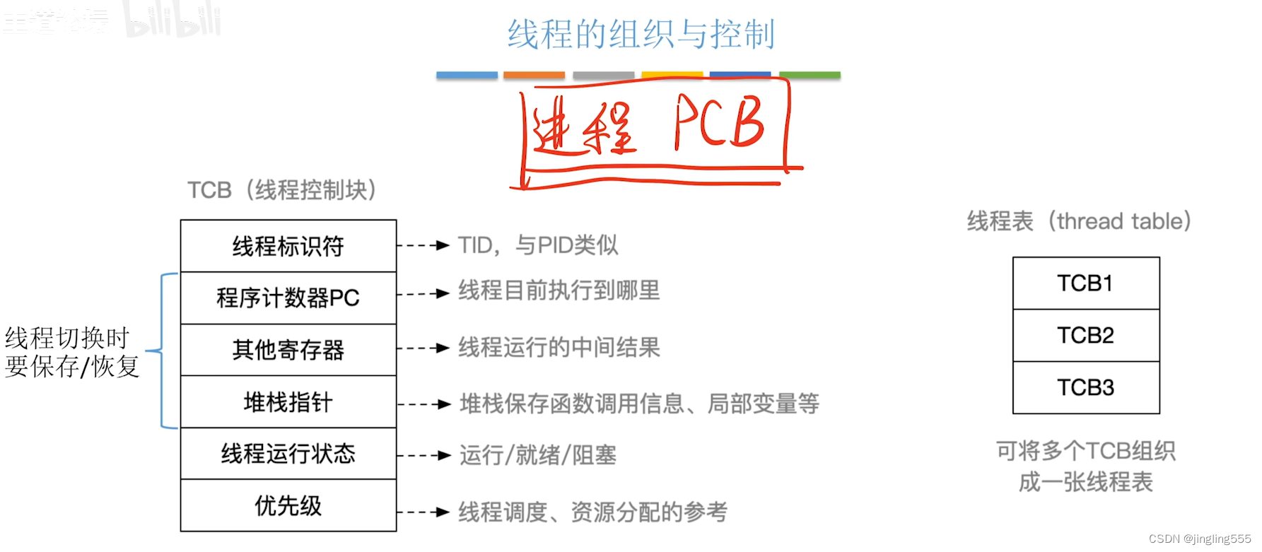 程序算法进程的区别 在您看来,算法和程序到底有什么区别? 