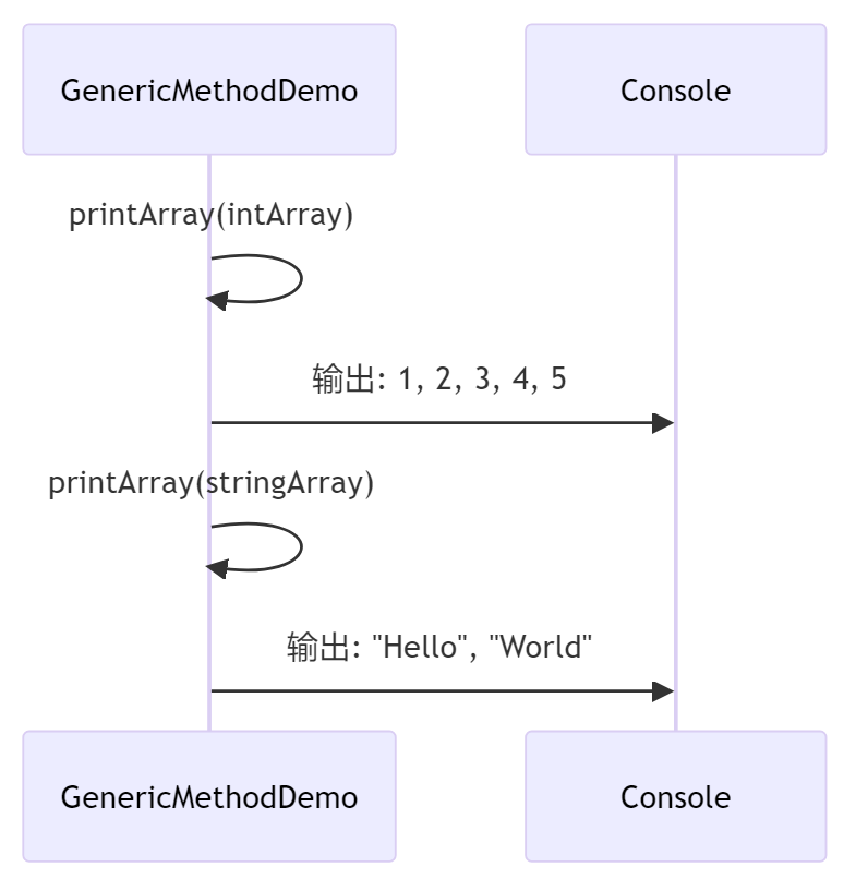 java泛型t区别 java中泛型的理解