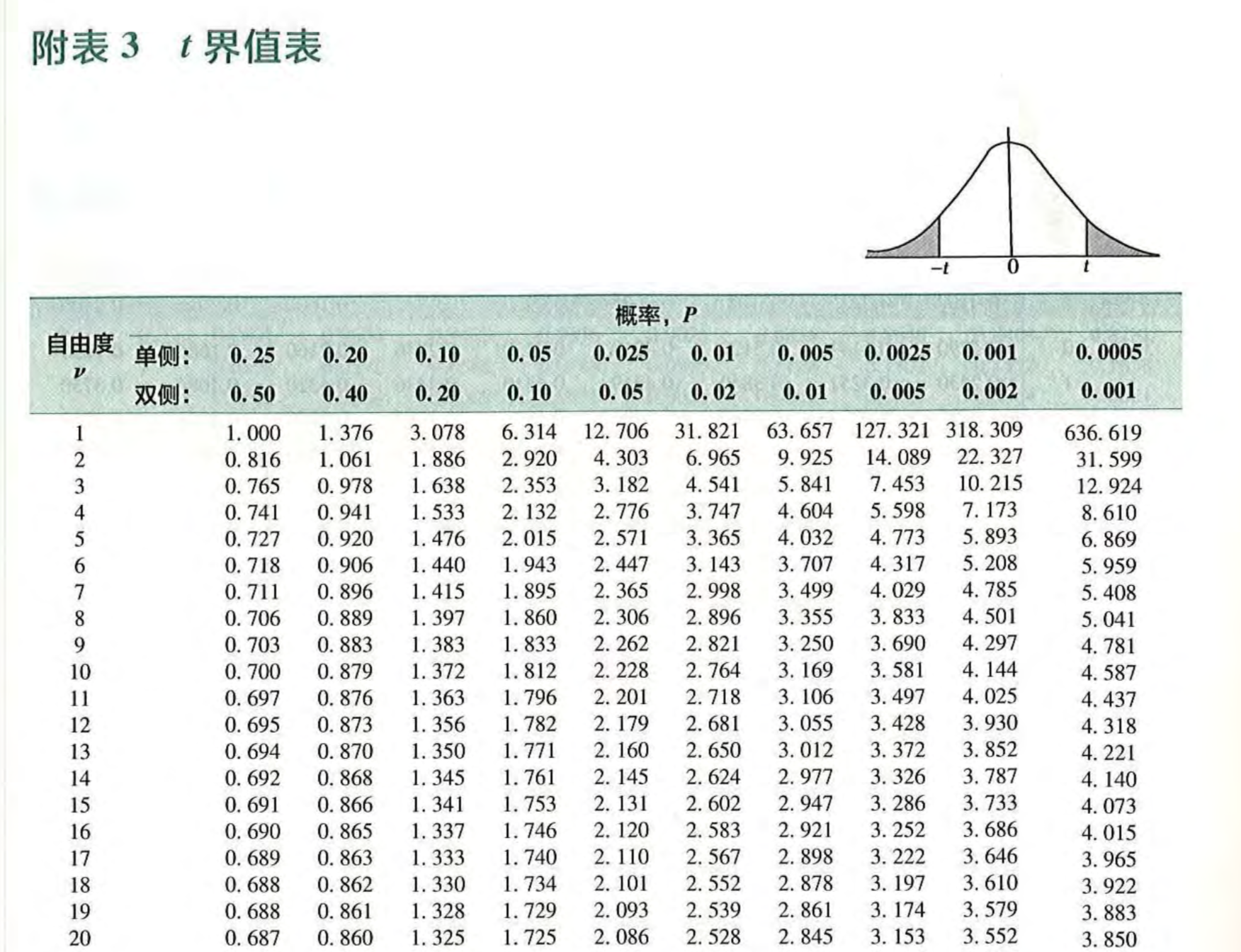 t分布和正态分布区别 何为t分布,它与正态分布有何关系 