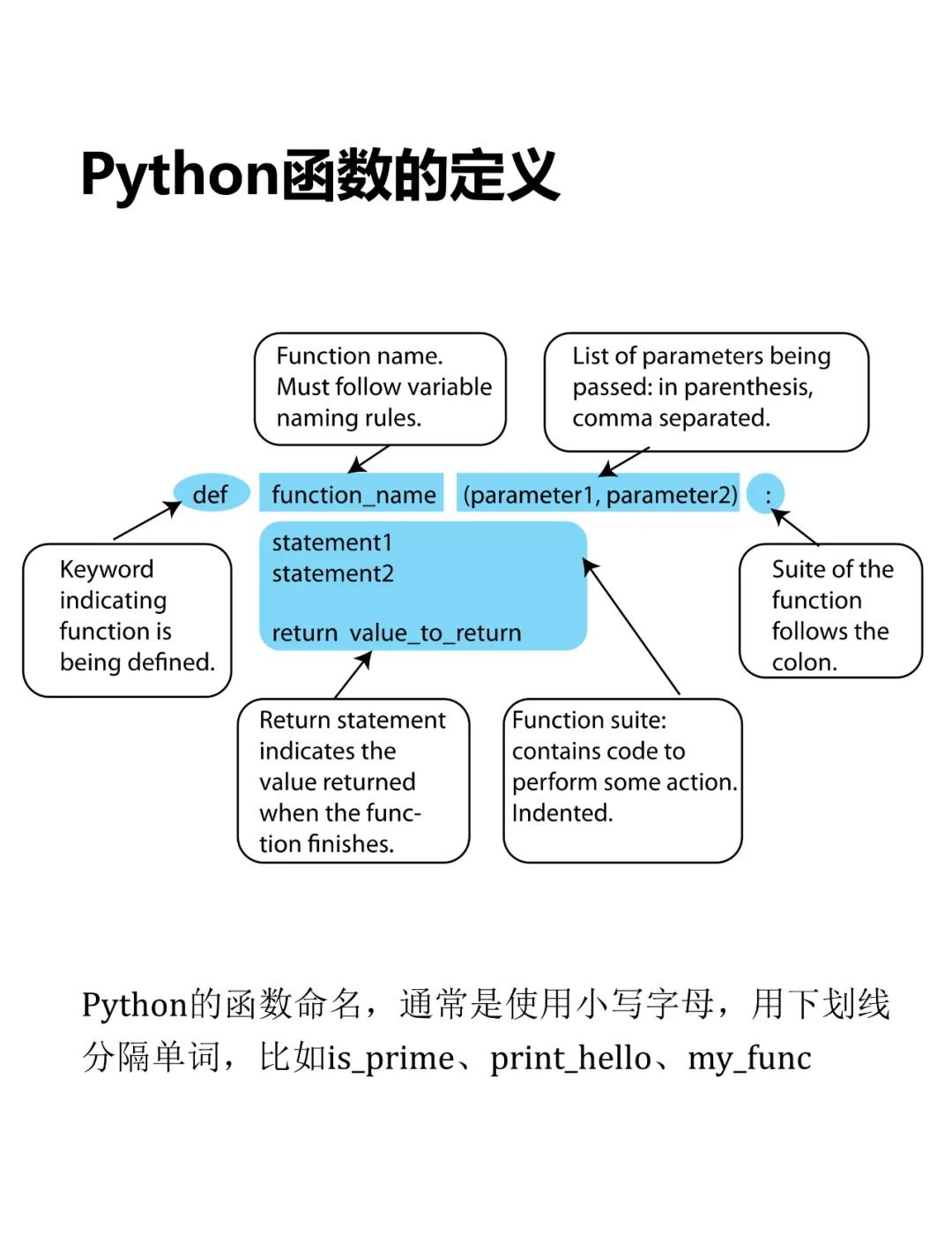 python函数与方法的区别 python 方法与函数的区别 