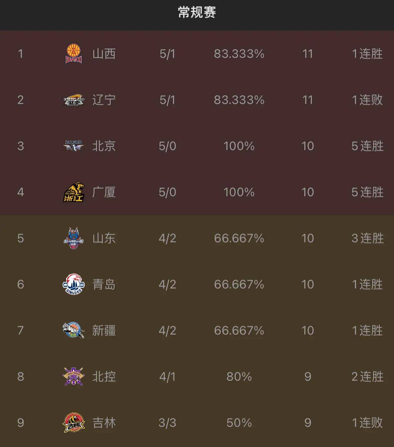 包含江苏苏宁战平河北华夏幸福，积分暂列第三的词条