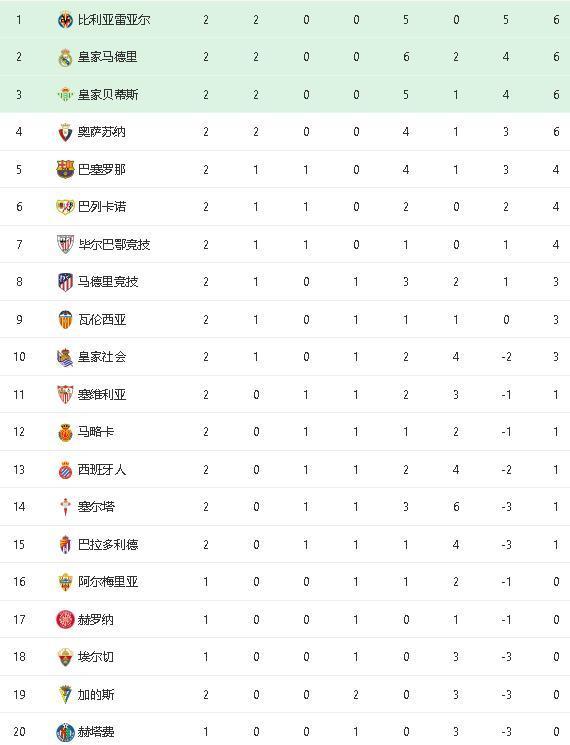 包含巴塞罗那再度获胜，稳居积分榜首的词条