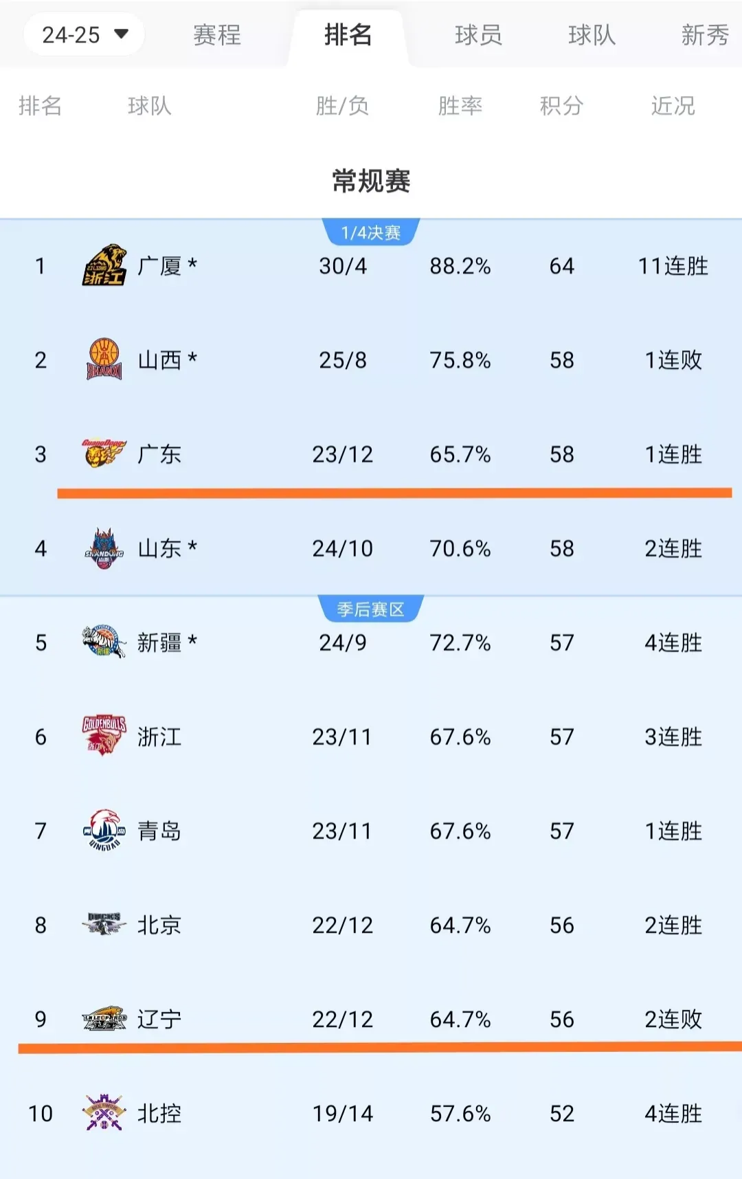 大连人击败广州恒大提升积分排名 大连和广州恒大足球今天点开始比赛 