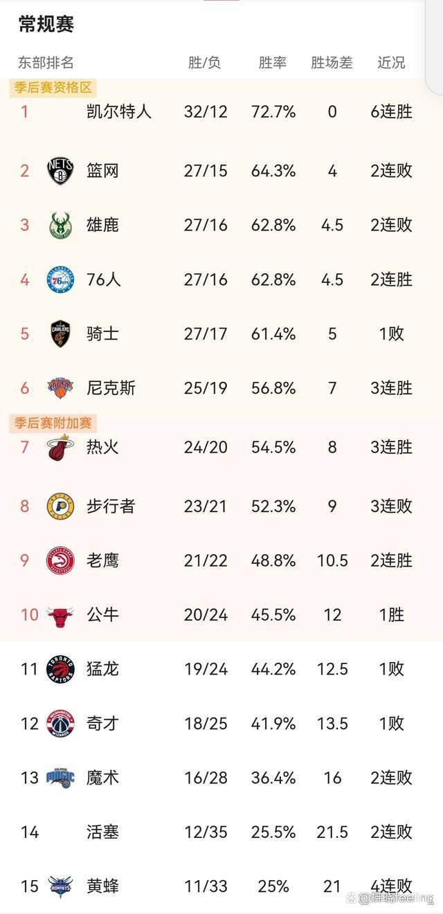 篮网豪取胜利，东部竞争愈发激烈的简单介绍