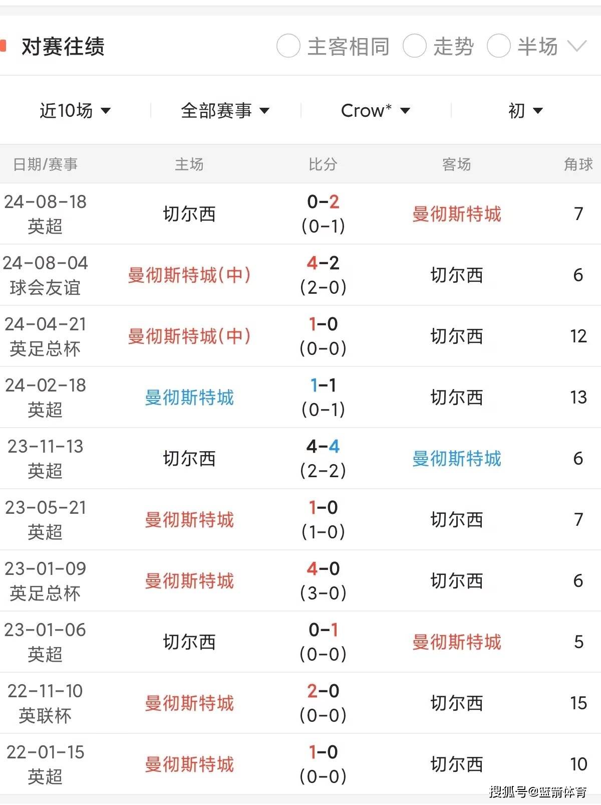 包含曼城主场大胜狼队，继续领先积分榜的词条