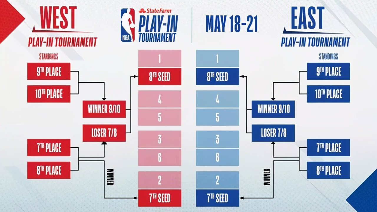 包含NBA球队因连败加速重组计划,冲击季后赛资格的词条