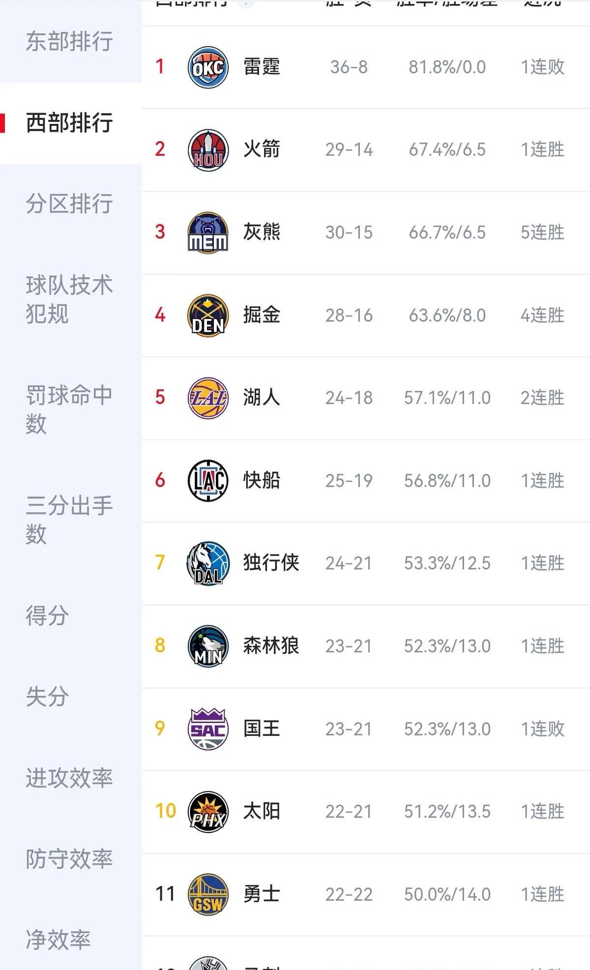关于罗马大胜扳平积分榜，反击崛起的信息