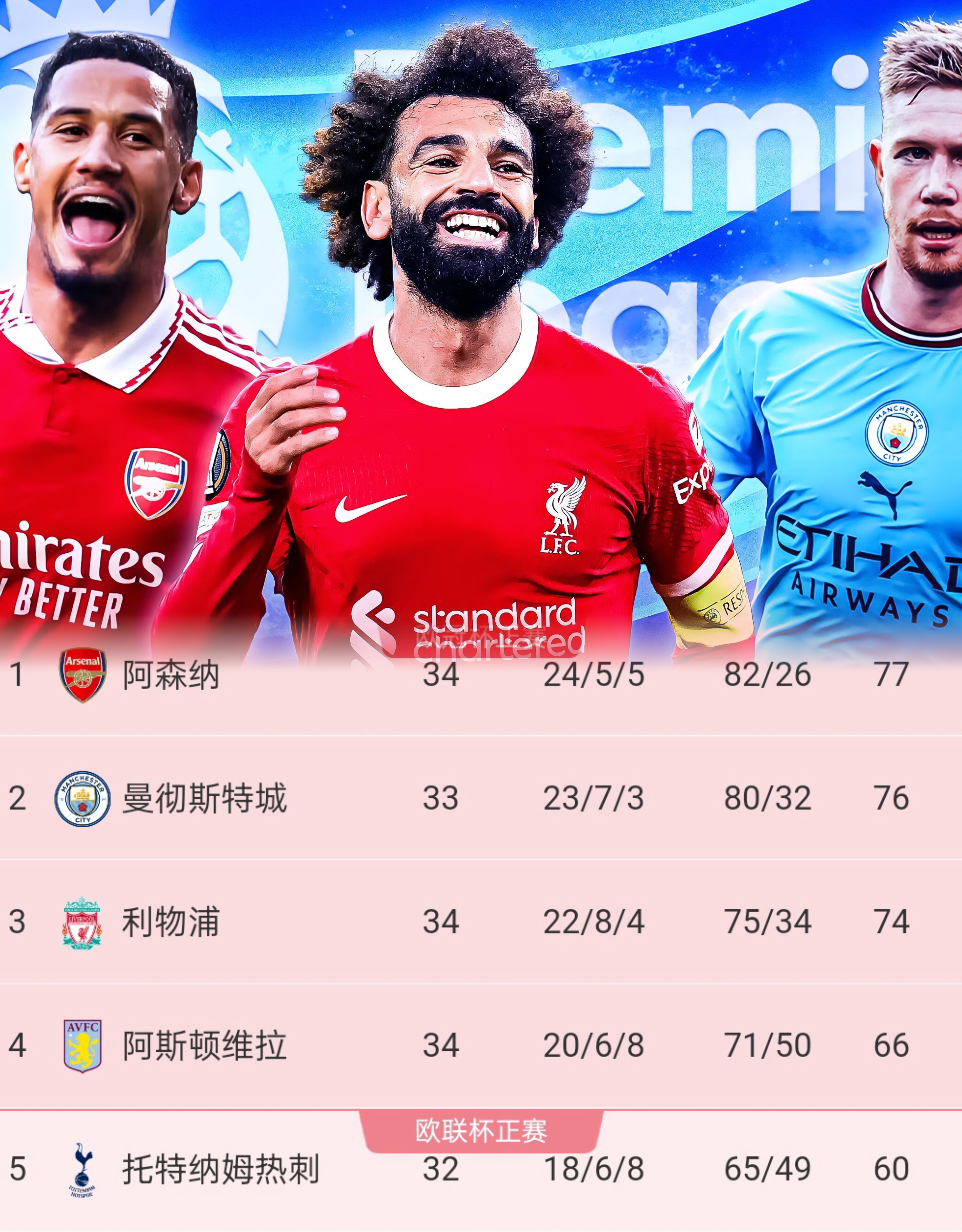 曼城轻松取胜,继续领跑英超积分榜