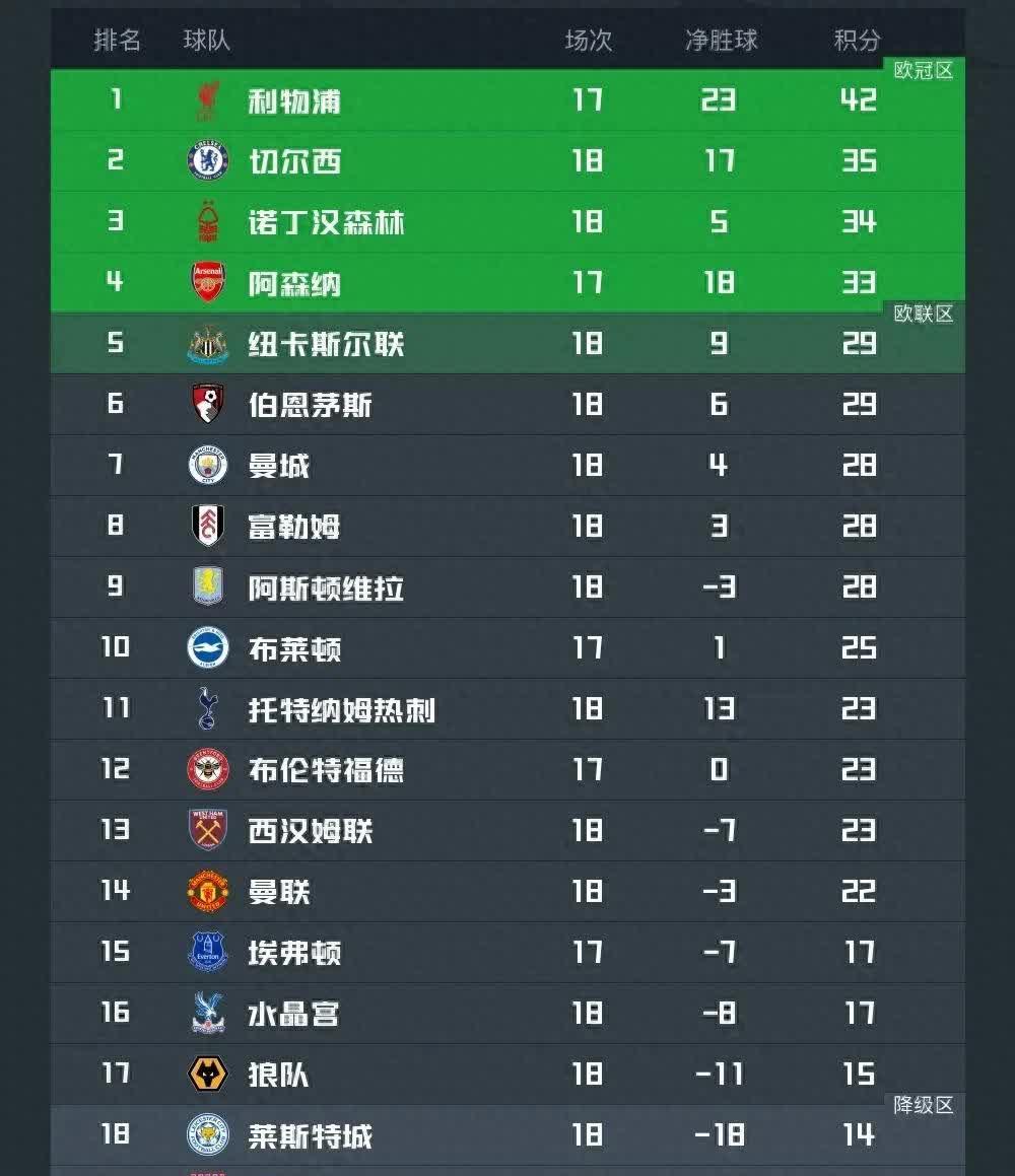 曼城轻松取胜，继续领跑英超积分榜 