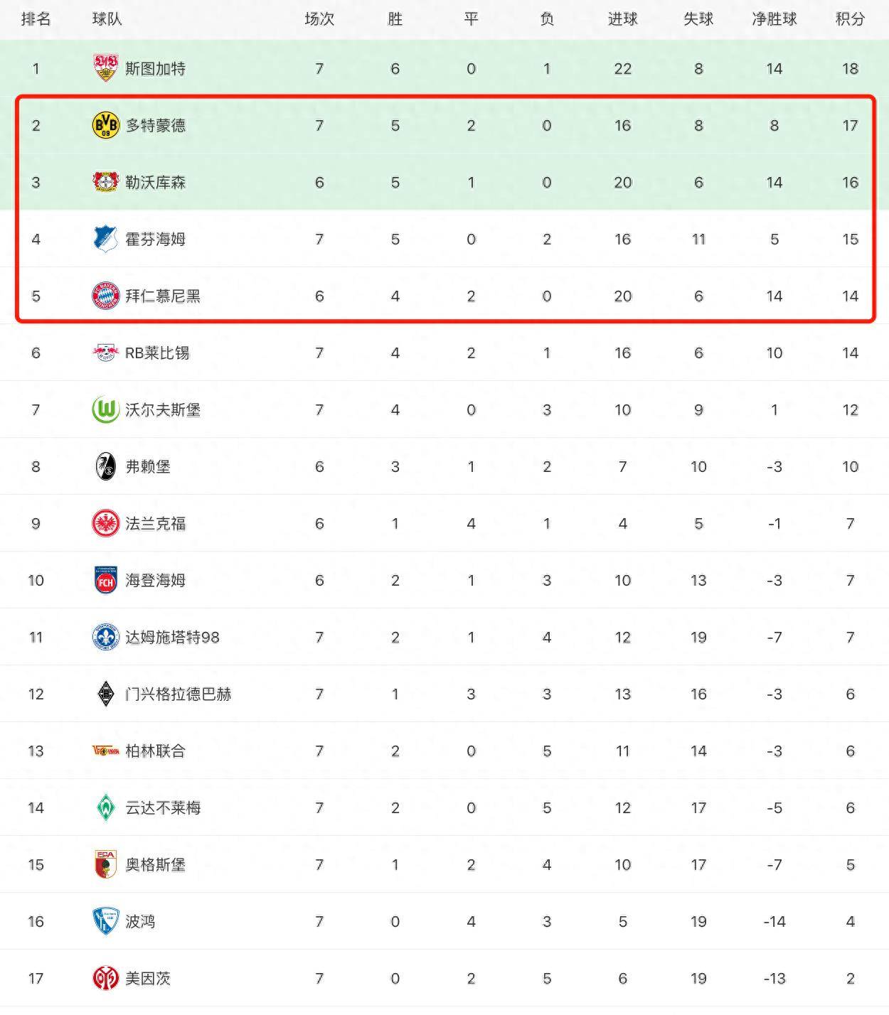 关于波鸿主场大胜，积分榜领跑之争更加激烈的信息