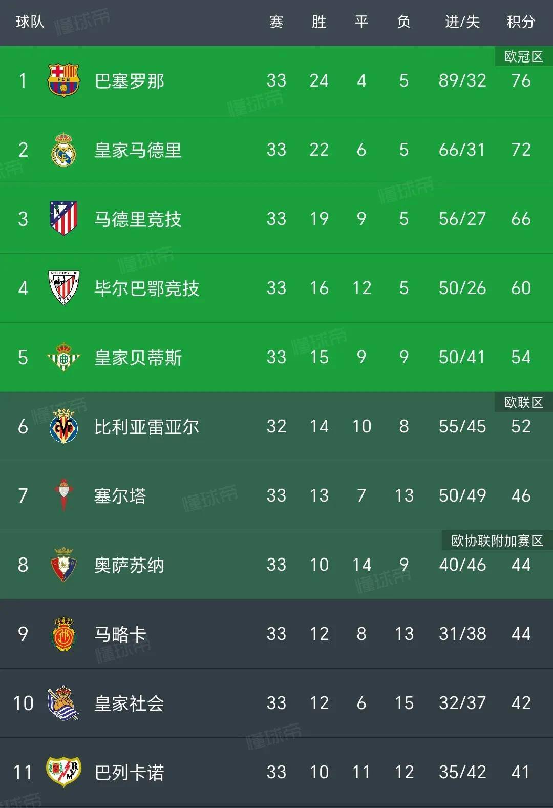 马德里竞技惊险赢球，成功晋级淘汰赛 