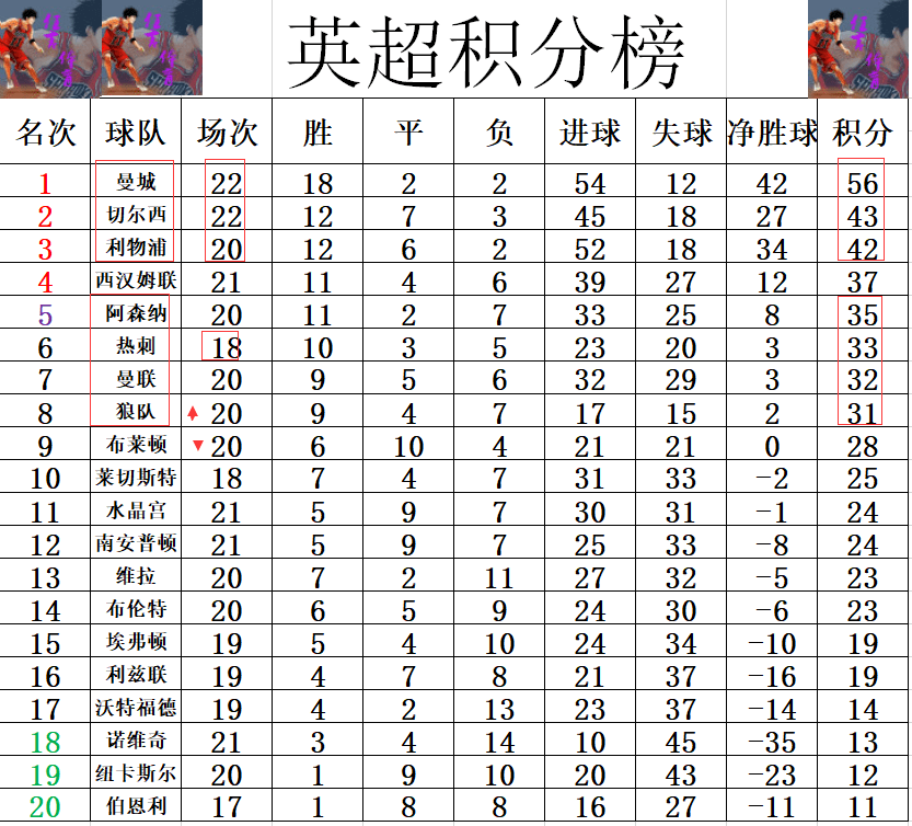 关于切尔西客场一球小胜,登顶英超积分榜的信息