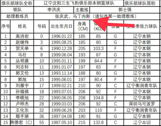 辽宁男篮外界猜测球员调整，明日揭晓 