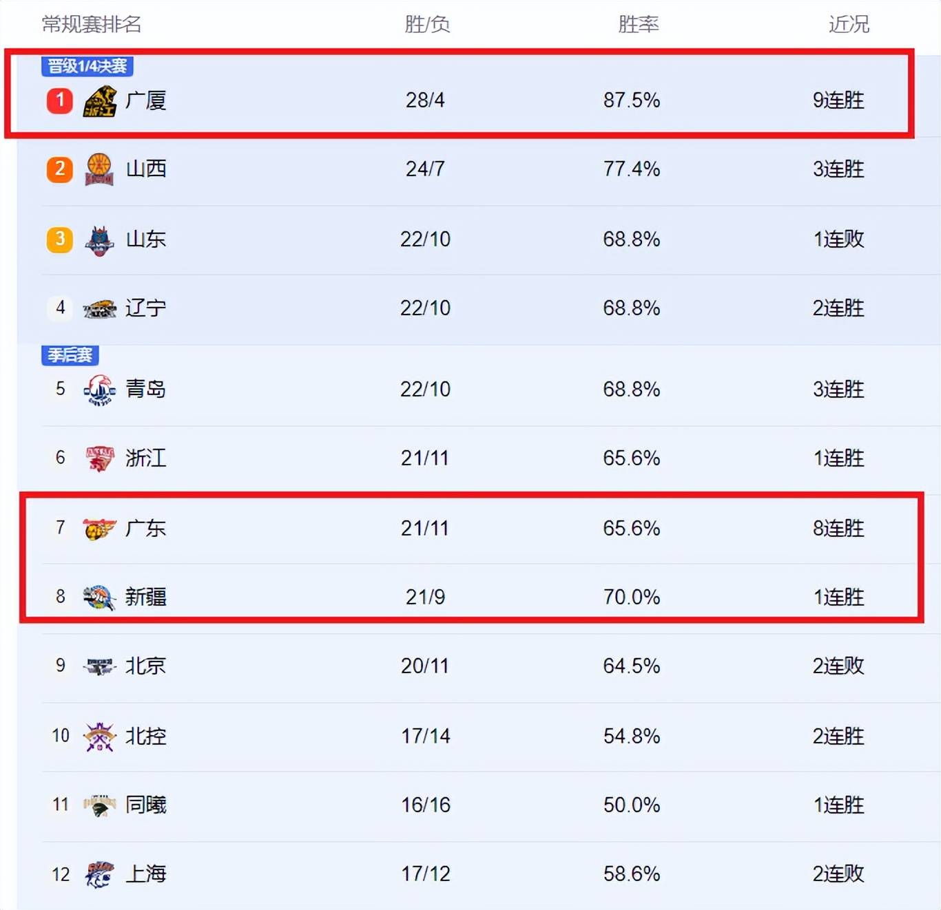 广厦队挑战失败，目前积分排名下滑 